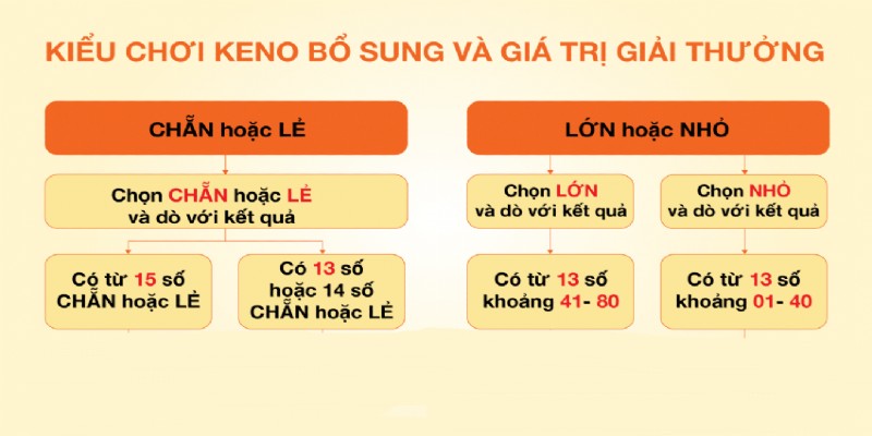 Có nhiều dạng đặt cược Keno khác nhau để bạn lựa chọn